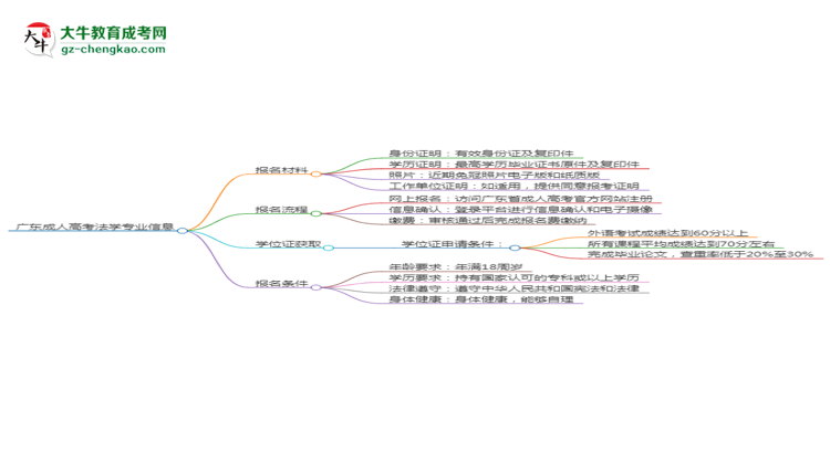 廣東2025年成人高考法學(xué)專業(yè)學(xué)歷能考公嗎？思維導(dǎo)圖