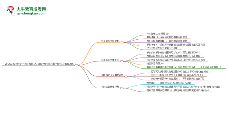 2025年廣東成人高考英語(yǔ)專業(yè)錄取分?jǐn)?shù)線是多少？思維導(dǎo)圖