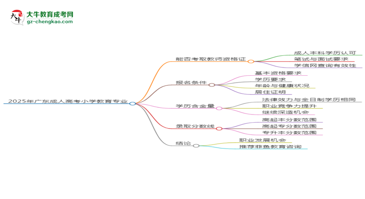 2025年廣東成人高考小學(xué)教育專業(yè)能考事業(yè)編嗎？思維導(dǎo)圖