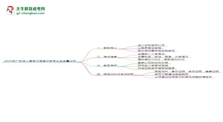 2025年廣東成人高考漢語(yǔ)言文學(xué)專(zhuān)業(yè)學(xué)歷的含金量怎么樣？思維導(dǎo)圖