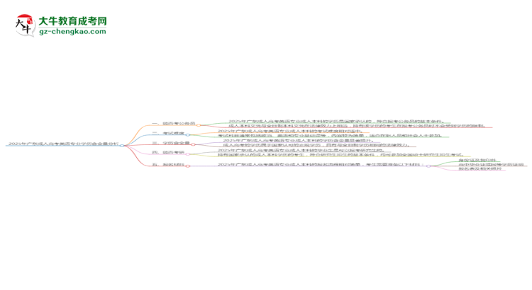 2025年廣東成人高考英語專業(yè)學(xué)歷的含金量怎么樣？思維導(dǎo)圖