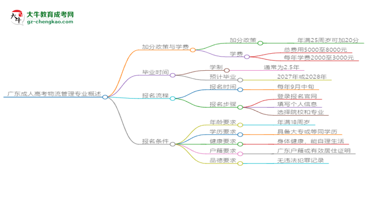 廣東成人高考物流管理專業(yè)需多久完成并拿證？（2025年新）思維導(dǎo)圖