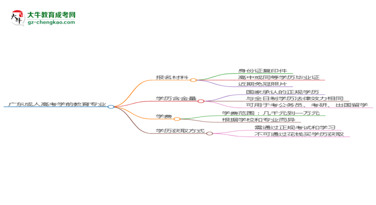 廣東2025年成人高考學(xué)前教育專業(yè)學(xué)歷能考公嗎？思維導(dǎo)圖