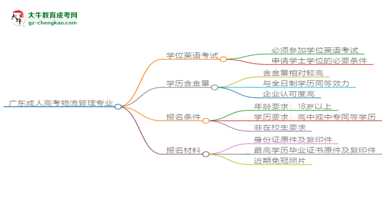 廣東2025年成人高考物流管理專業(yè)生可不可以考四六級？思維導圖