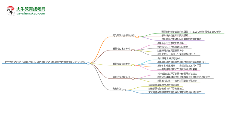 廣東2025年成人高考漢語言文學專業(yè)：校本部與函授站優(yōu)缺點分析思維導圖