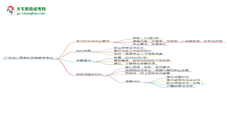 廣東成人高考針灸推拿學(xué)專業(yè)需多久完成并拿證？（2025年新）思維導(dǎo)圖