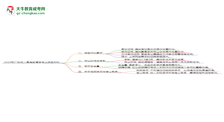 2025年廣東成人高考教育學(xué)專業(yè)報(bào)名材料需要什么？思維導(dǎo)圖