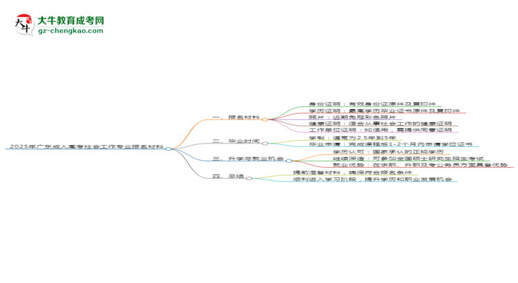 2025年廣東成人高考社會(huì)工作專(zhuān)業(yè)報(bào)名材料需要什么？思維導(dǎo)圖