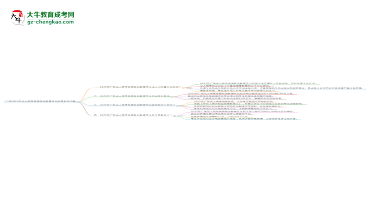 廣東2025年成人高考思想政治教育專業(yè)報考條件詳解思維導(dǎo)圖