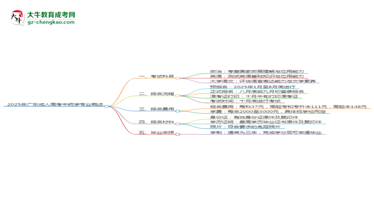 2025年廣東成人高考中藥學(xué)專業(yè)入學(xué)考試科目有哪些？思維導(dǎo)圖