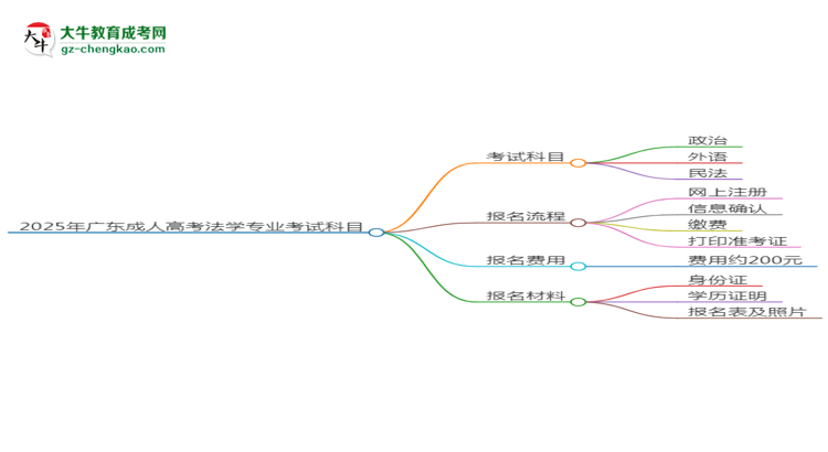 2025年廣東成人高考法學專業(yè)入學考試科目有哪些？思維導圖