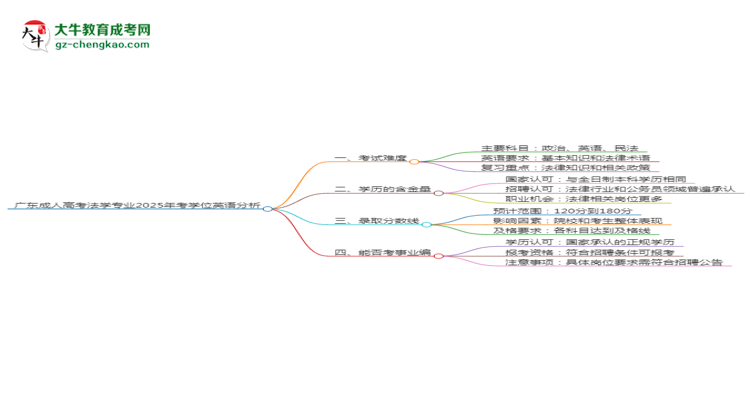 廣東成人高考法學(xué)專業(yè)2025年要考學(xué)位英語嗎？思維導(dǎo)圖