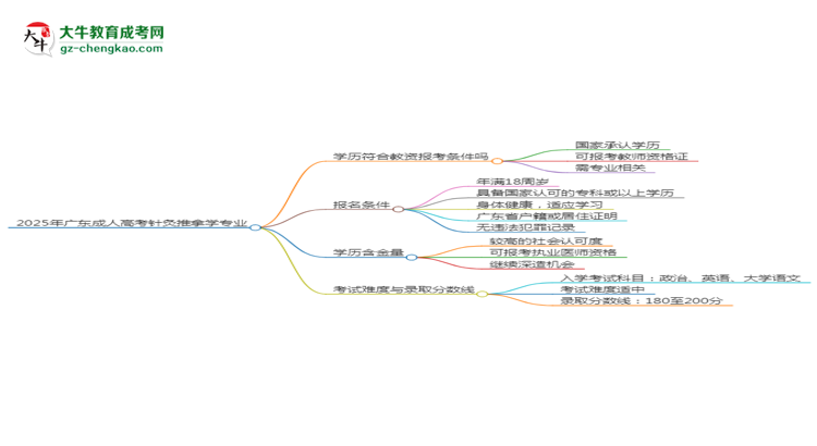 2025年廣東成人高考針灸推拿學(xué)專業(yè)學(xué)歷符合教資報(bào)考條件嗎？思維導(dǎo)圖