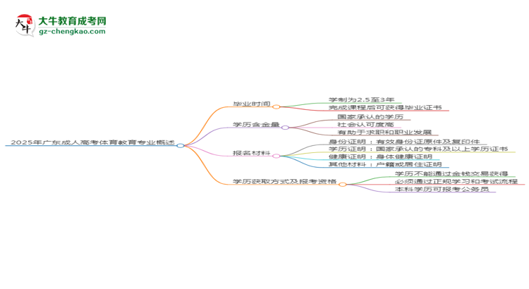 2025年廣東成人高考體育教育專業(yè)報名材料需要什么？思維導圖