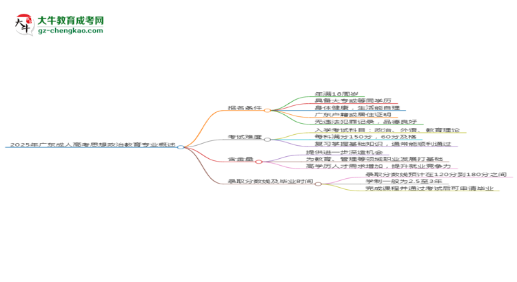 2025年廣東成人高考思想政治教育專業(yè)錄取分?jǐn)?shù)線是多少？思維導(dǎo)圖