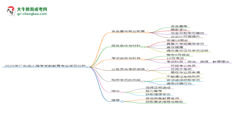 2025年廣東成人高考學(xué)前教育專業(yè)學(xué)歷的含金量怎么樣？思維導(dǎo)圖