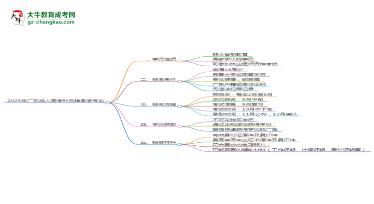 2025年廣東成人高考針灸推拿學(xué)專業(yè)能拿學(xué)位證嗎？思維導(dǎo)圖