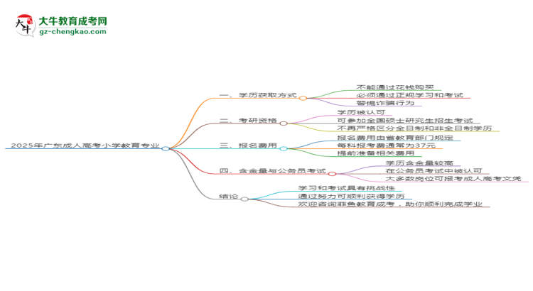 2025年廣東成人高考小學(xué)教育專業(yè)難不難？思維導(dǎo)圖