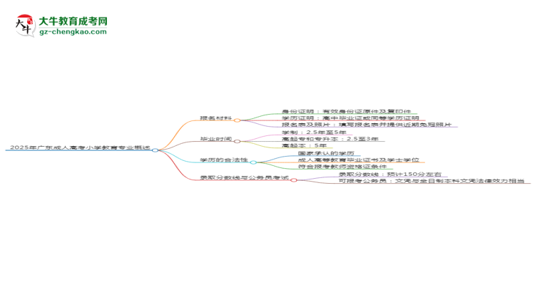 2025年廣東成人高考小學(xué)教育專業(yè)報名材料需要什么？思維導(dǎo)圖