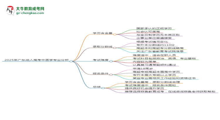 2025年廣東成人高考中醫(yī)學(xué)專業(yè)學(xué)歷花錢能買到嗎？思維導(dǎo)圖