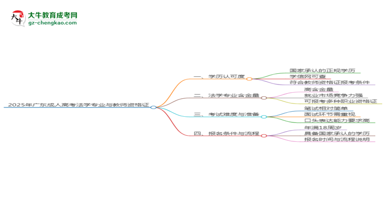 2025年廣東成人高考法學(xué)專業(yè)學(xué)歷符合教資報(bào)考條件嗎？思維導(dǎo)圖