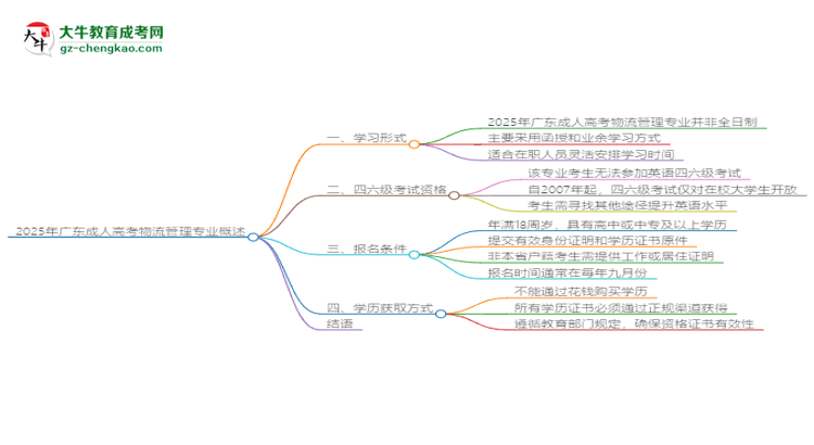 2025年廣東成人高考物流管理專業(yè)是全日制的嗎？思維導(dǎo)圖