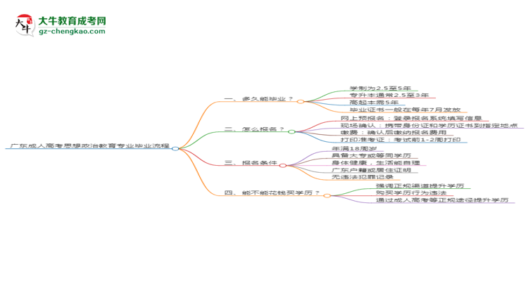 廣東成人高考思想政治教育專業(yè)需多久完成并拿證？（2025年新）思維導圖