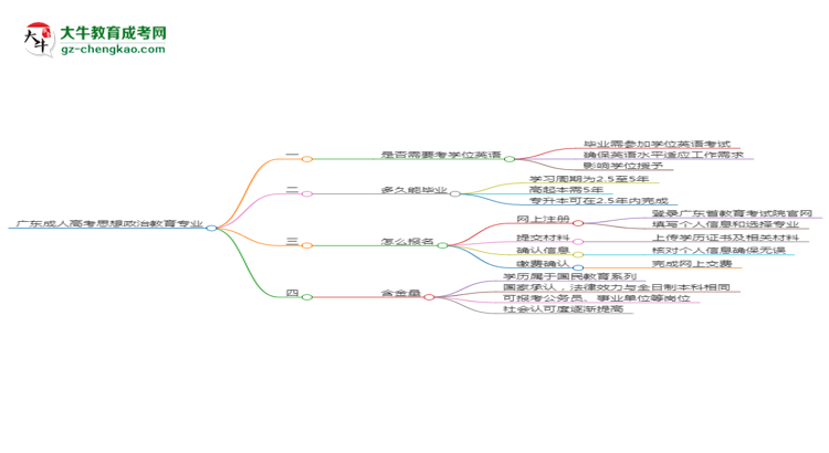 廣東成人高考思想政治教育專業(yè)2025年要考學(xué)位英語嗎？思維導(dǎo)圖