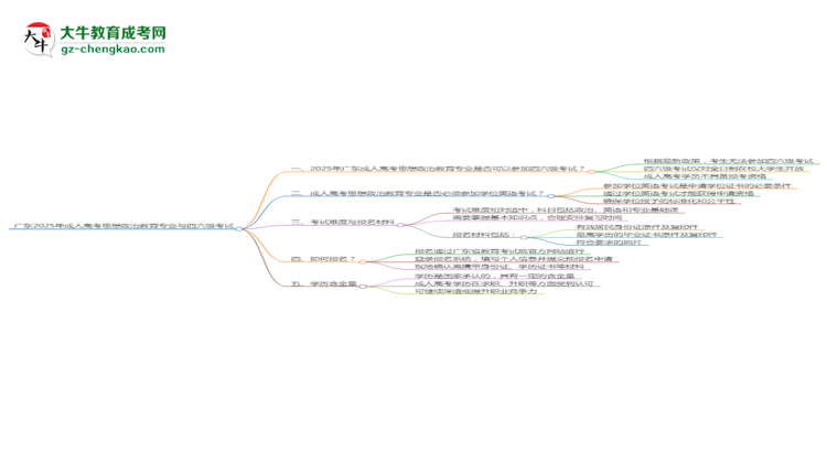 廣東2025年成人高考思想政治教育專業(yè)生可不可以考四六級(jí)？思維導(dǎo)圖