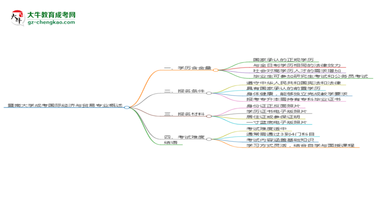 暨南大學(xué)成考國(guó)際經(jīng)濟(jì)與貿(mào)易專(zhuān)業(yè)是全日制的嗎？（2025最新）思維導(dǎo)圖