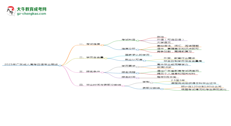 2025年廣東成人高考日語(yǔ)專(zhuān)業(yè)難不難？思維導(dǎo)圖