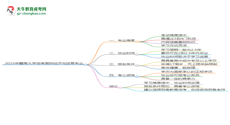 2025年暨南大學(xué)成考國(guó)際經(jīng)濟(jì)與貿(mào)易專業(yè)難不難？思維導(dǎo)圖