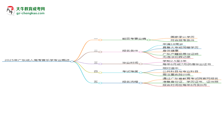 2025年廣東成人高考音樂學專業(yè)能考事業(yè)編嗎？思維導圖