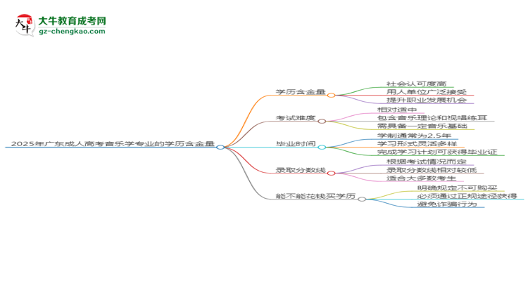 2025年廣東成人高考音樂學專業(yè)學歷的含金量怎么樣？思維導圖