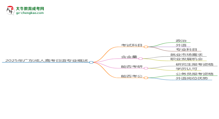 2025年廣東成人高考日語專業(yè)入學(xué)考試科目有哪些？思維導(dǎo)圖