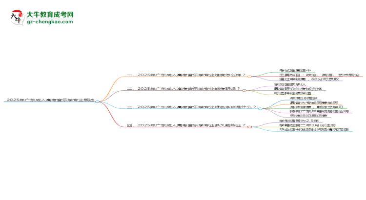 2025年廣東成人高考音樂學(xué)專業(yè)難不難？思維導(dǎo)圖