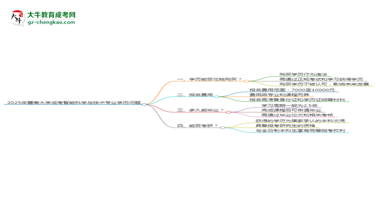 2025年暨南大學(xué)成考智能科學(xué)與技術(shù)專業(yè)學(xué)歷花錢能買到嗎？思維導(dǎo)圖