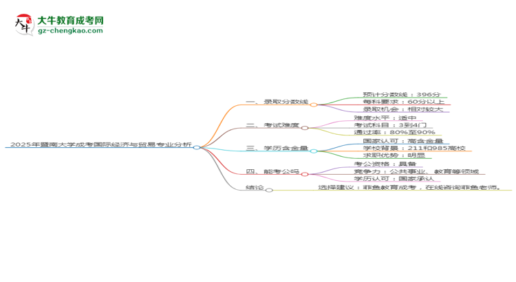 2025年暨南大學成考國際經(jīng)濟與貿易專業(yè)錄取分數(shù)線是多少？思維導圖