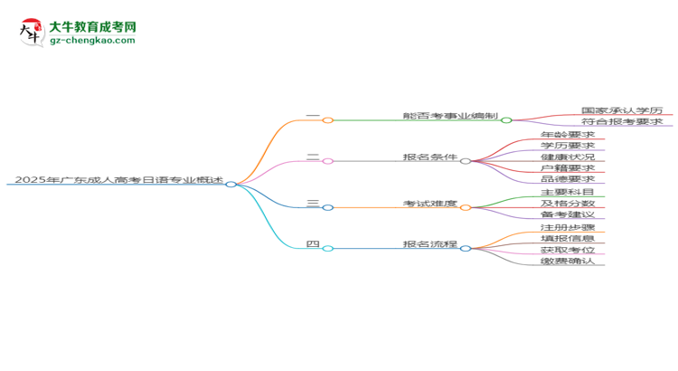 2025年廣東成人高考日語專業(yè)能考事業(yè)編嗎？思維導(dǎo)圖