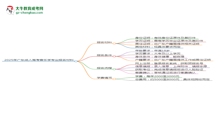 2025年廣東成人高考音樂學(xué)專業(yè)報名材料需要什么？思維導(dǎo)圖