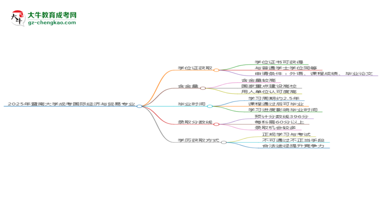 2025年暨南大學(xué)成考國(guó)際經(jīng)濟(jì)與貿(mào)易專業(yè)能拿學(xué)位證嗎？思維導(dǎo)圖