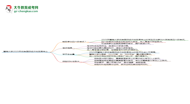 暨南大學(xué)2025年成考國(guó)際經(jīng)濟(jì)與貿(mào)易專業(yè)生可不可以考四六級(jí)？思維導(dǎo)圖