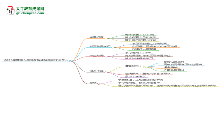 2025年暨南大學(xué)成考智能科學(xué)與技術(shù)專業(yè)最新學(xué)費標(biāo)準多少思維導(dǎo)圖