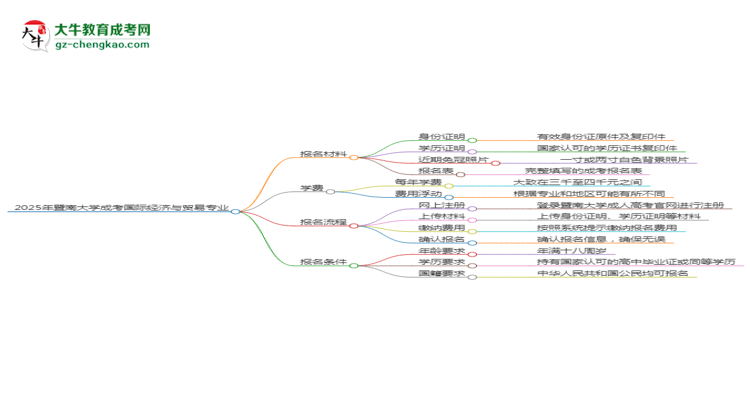 2025年暨南大學(xué)成考國(guó)際經(jīng)濟(jì)與貿(mào)易專業(yè)報(bào)名材料需要什么？思維導(dǎo)圖