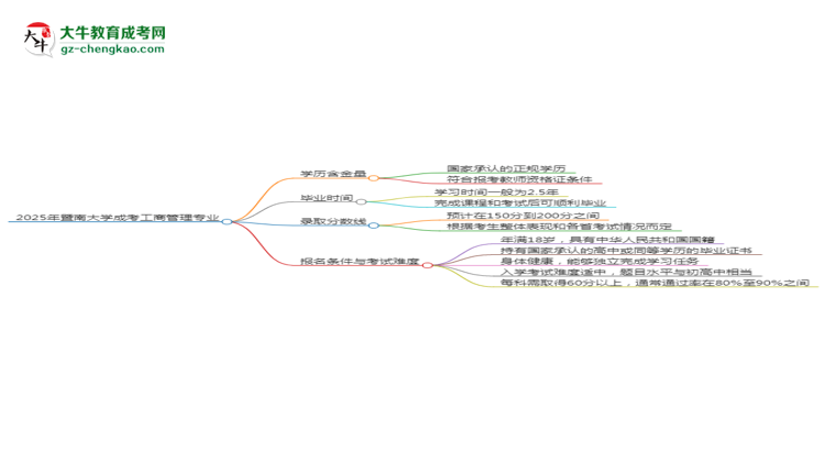 2025年暨南大學(xué)成考工商管理專業(yè)學(xué)歷能報(bào)考教資嗎？思維導(dǎo)圖