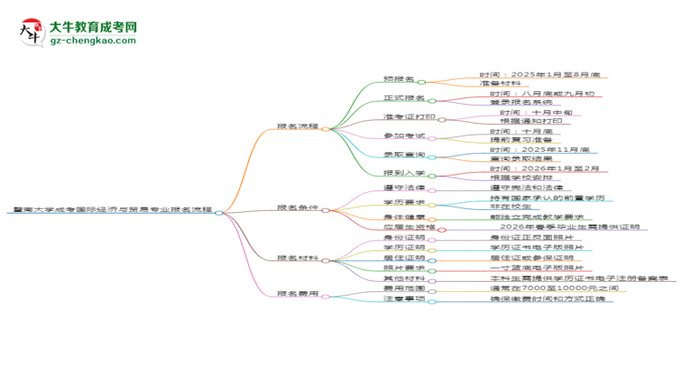 暨南大學(xué)成考國(guó)際經(jīng)濟(jì)與貿(mào)易專(zhuān)業(yè)2025年報(bào)名流程思維導(dǎo)圖