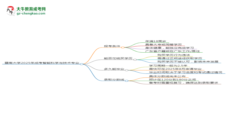 暨南大學(xué)2025年成考智能科學(xué)與技術(shù)專業(yè)報(bào)考條件是什么思維導(dǎo)圖