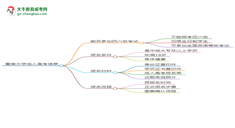 暨南大學(xué)2025年成考工商管理專業(yè)生可不可以考四六級？思維導(dǎo)圖