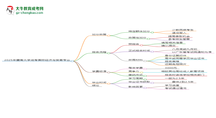 2025年暨南大學(xué)成考國(guó)際經(jīng)濟(jì)與貿(mào)易專(zhuān)業(yè)最新加分政策及條件思維導(dǎo)圖