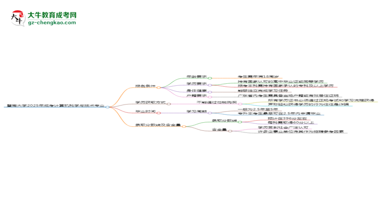 暨南大學(xué)2025年成考計算機科學(xué)與技術(shù)專業(yè)報考條件是什么思維導(dǎo)圖